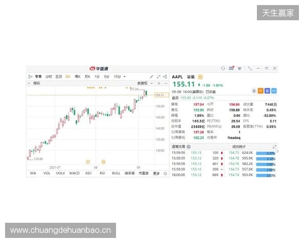 热刺上赛季财报：收入上涨7%达到5.653亿镑，净亏损9470万镑